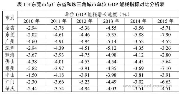 十三五能耗GDP(3)