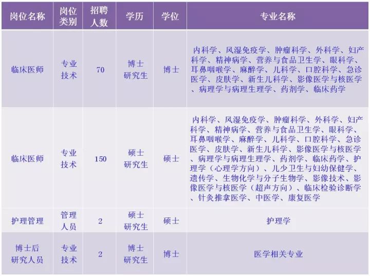 西安医院招聘信息_招聘 西安医学院第二附属医院招聘公告 医疗 行政岗