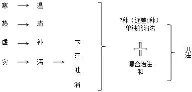 伤寒绝学:「伤寒论」中三阳三阴的辨证论治与八纲八法!