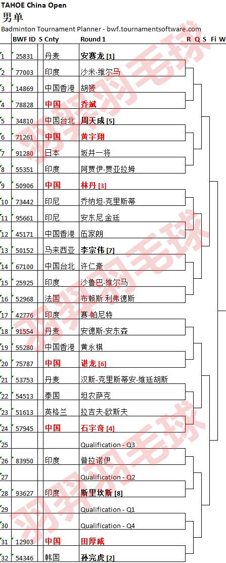 【欢迎转发】2017中国羽毛球公开赛男单签表