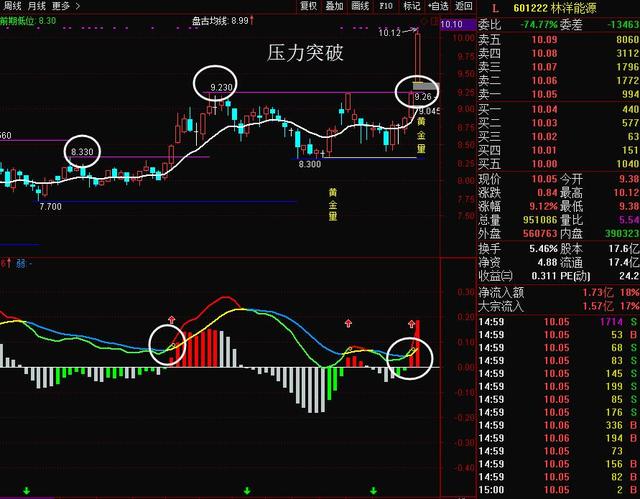 主力强攻突破压力,macd早有埋伏?配合使用成功率高