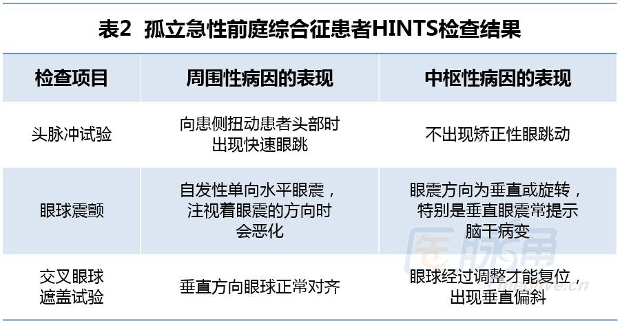 hints检查是一项包括了3个步骤的床旁检查,由头脉冲试验(甩头试验)