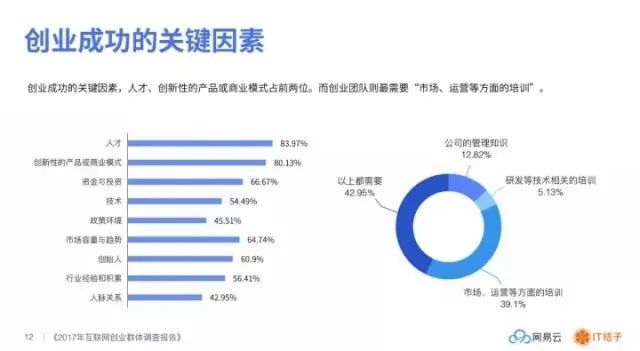 盘点│2017 互联网创业群体调查——缺人缺钱、每天工作 12 小时