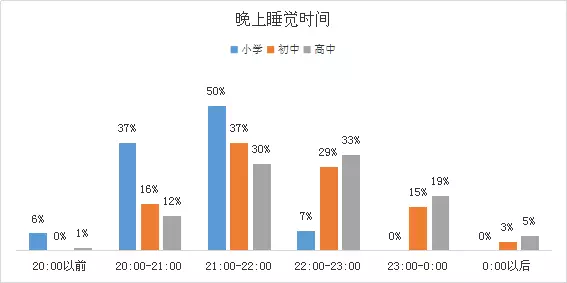 八成以上初高中生在晚上九点之后睡觉,小学生能保证在晚上八点之前