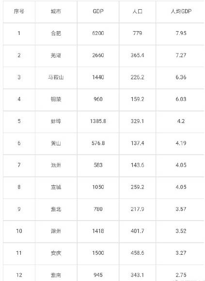 芜马GDP_2010年至2015年合芜马三市县GDP总量及人均数据 皖江发展(3)