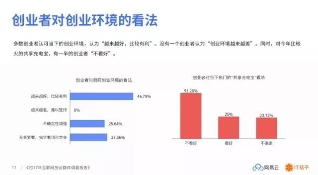 盘点│2017 互联网创业群体调查——缺人缺钱、每天工作 12 小时