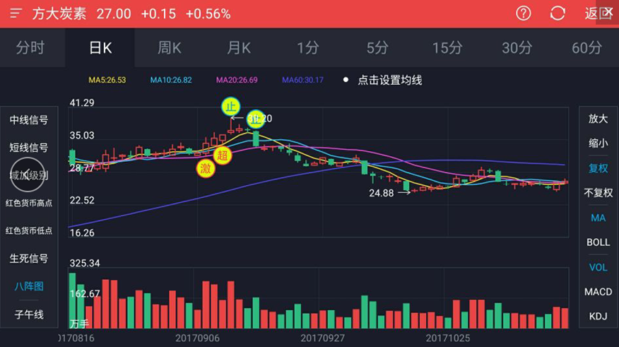 持续关注一些股市热点,年初的时候就比较看好方大炭素(600516)这只股