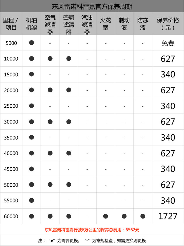 小保养最低340元 科雷嘉保养成本解析