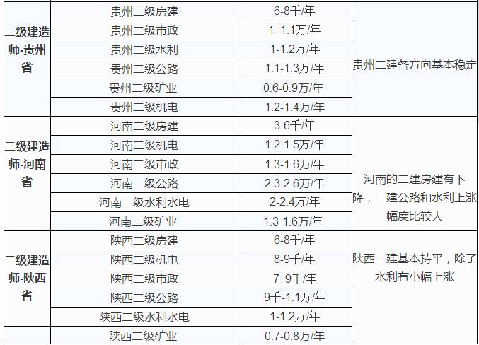 二级建造师(项目分成10-40w)一级建造师(项目分成20-100w)造价工程