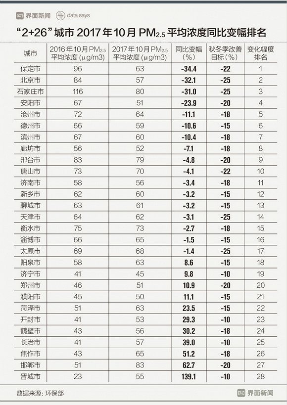 刘新罡指出,尽管今年前两个月导致空气质量差的主要