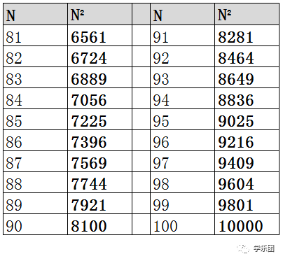 100以内的平方数 | 小学数学实用背诵表(一)