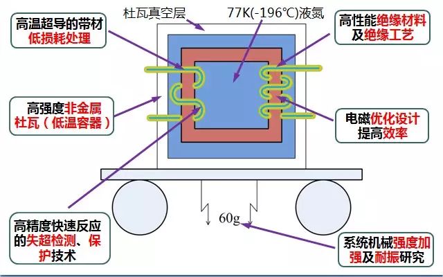 国际合作重点专项高速列车用大容量超导变压器研发项目在京启动