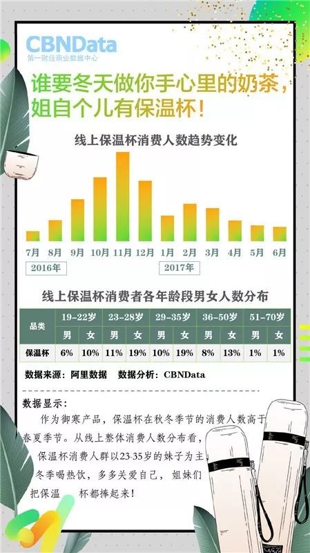 趣分析│人到中年保温杯？其实它早已征服北上广！