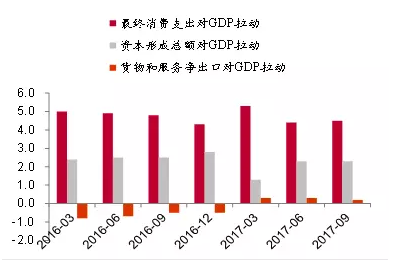 三驾马车对gdp增速的贡献