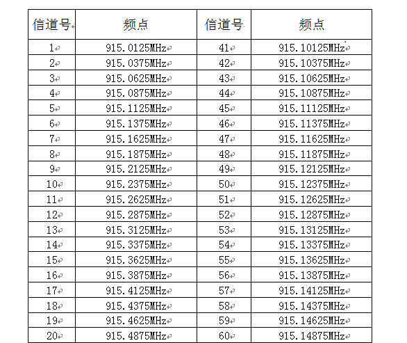 【对讲机的那点事】900mhz无中心自集群信道对应表