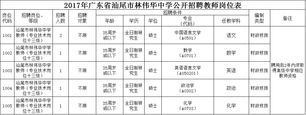 汕尾林伟华中学招聘各科教师一次性给安家费贰万