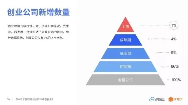 盘点│2017 互联网创业群体调查——缺人缺钱、每天工作 12 小时