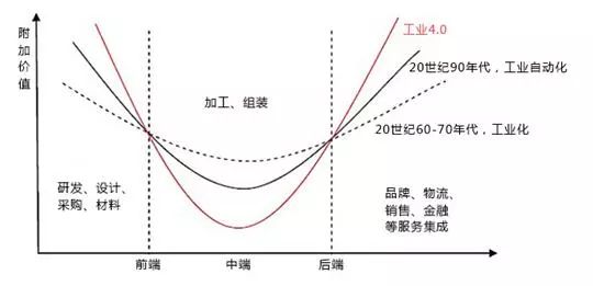 提到制造业不得不提微笑曲线.