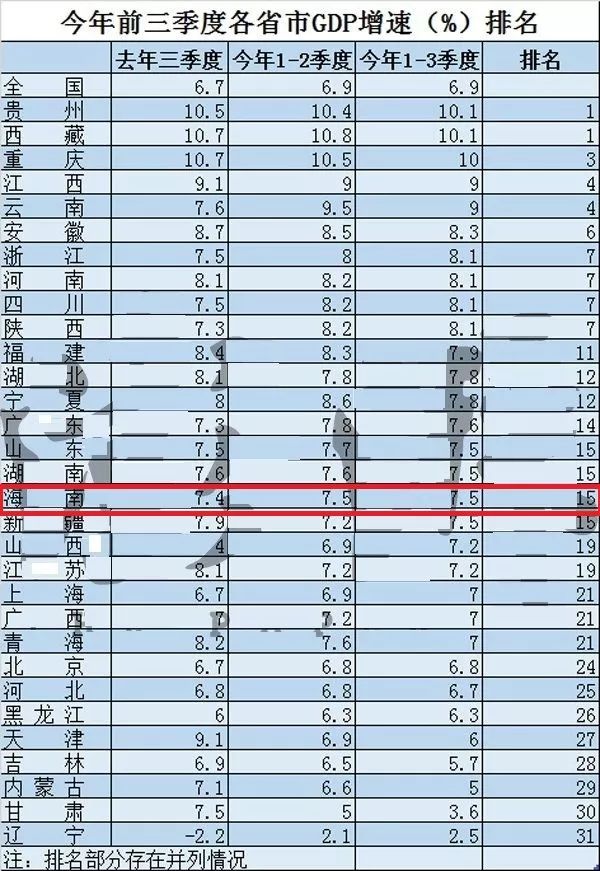 各省前三季度经济总量排名_清朝各省经济排名