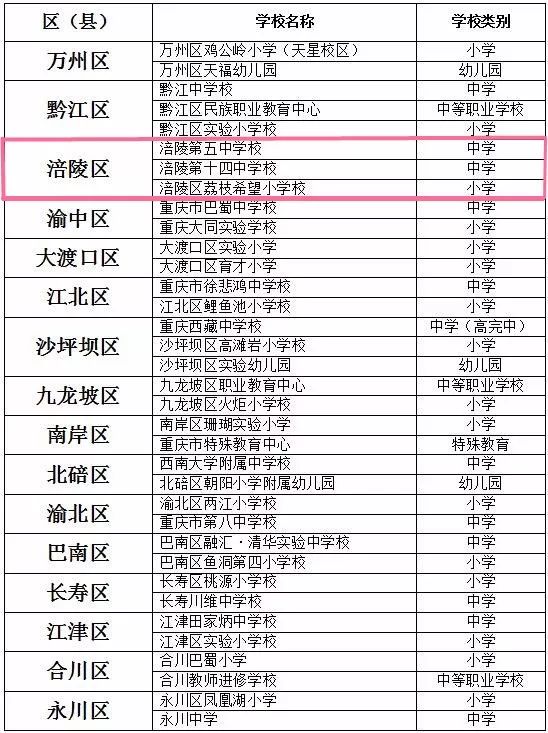 撸串重庆市首批中小学卫生示范学校名单出炉看看涪陵哪几所学校入选了