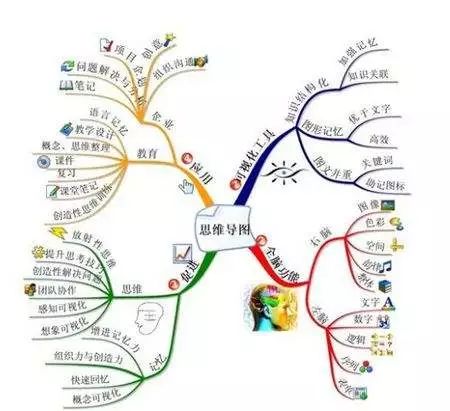 孩子学习能力差 不会梳理知识点?那是因为他不会运用思维导图!