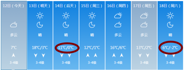 潍坊天气预报↓这个周一股冷空气又要杀来了!