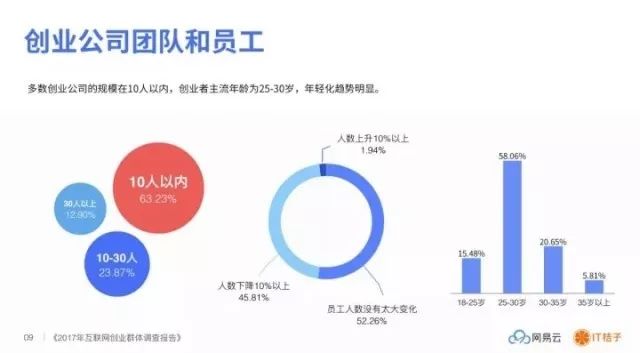 盘点│2017 互联网创业群体调查——缺人缺钱、每天工作 12 小时