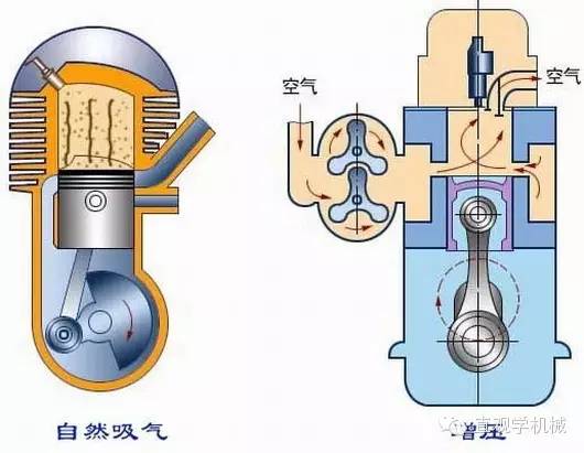 有时也把气缸布置成倾斜的甚至水平的;双列式发动机把气缸排成两列