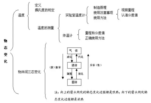 物态变化这一章共有两部分内容,重点当然就是物质三态的转化啦!