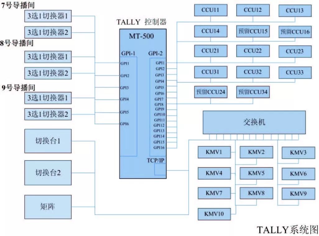 tally系统图