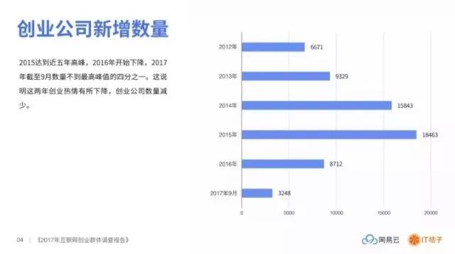 盘点│2017 互联网创业群体调查——缺人缺钱、每天工作 12 小时