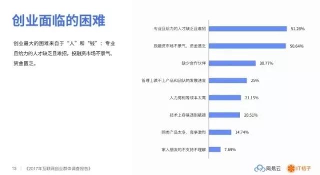 盘点│2017 互联网创业群体调查——缺人缺钱、每天工作 12 小时