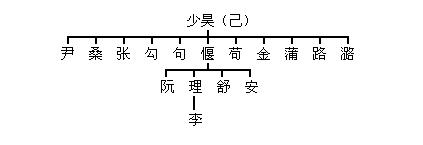 黄帝住姬水之滨,以姬为姓.