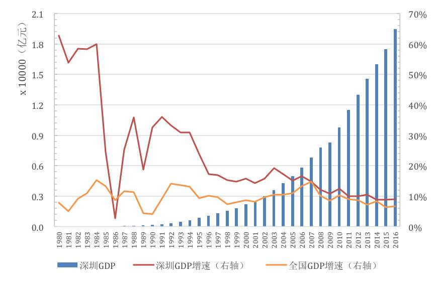 16年深圳gdp