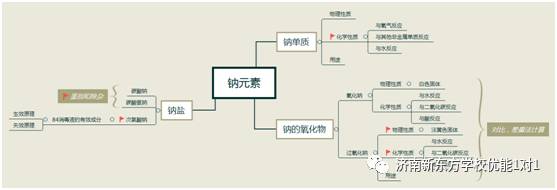 过氧化钠与 的反应规律(过氧化钠可做供氧剂) 【难点】 1.