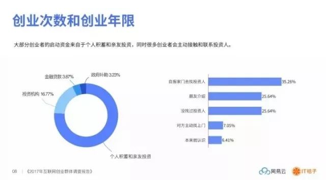 盘点│2017 互联网创业群体调查——缺人缺钱、每天工作 12 小时