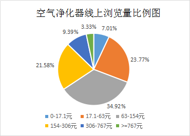 二,空气净化器线上批发价位饼图