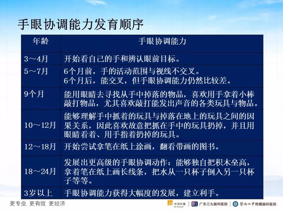 小结: 精细动作主要是指个体主要凭借手以及手指等部位的小肌肉或小