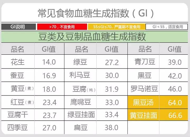 中血糖生成指数食物 餐后血糖峰值介于低血糖生成指数食物和高血糖