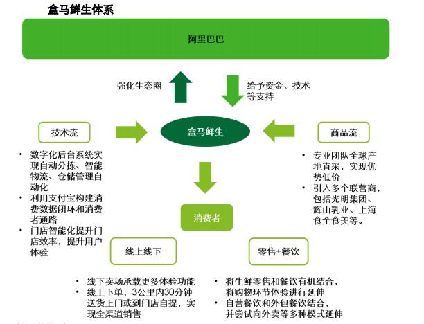 盒马鲜生具有以下主要特点:半径三公里内的消费者.