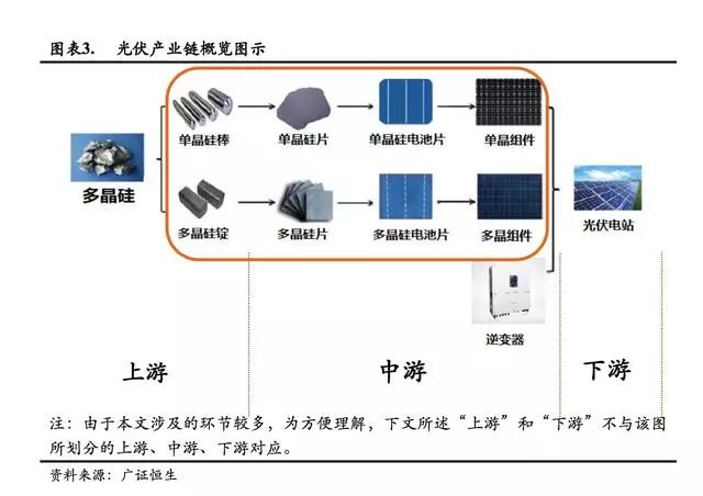 光伏行业深度产业链多环节有降价压力高毛利企业占据主动