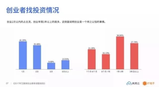 盘点│2017 互联网创业群体调查——缺人缺钱、每天工作 12 小时