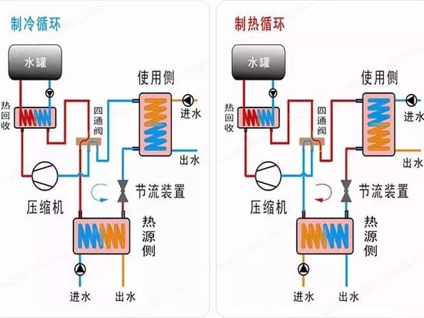 ①气源热泵即通常所说的风冷热泵,是以室外空气作为热源,是目前应用最