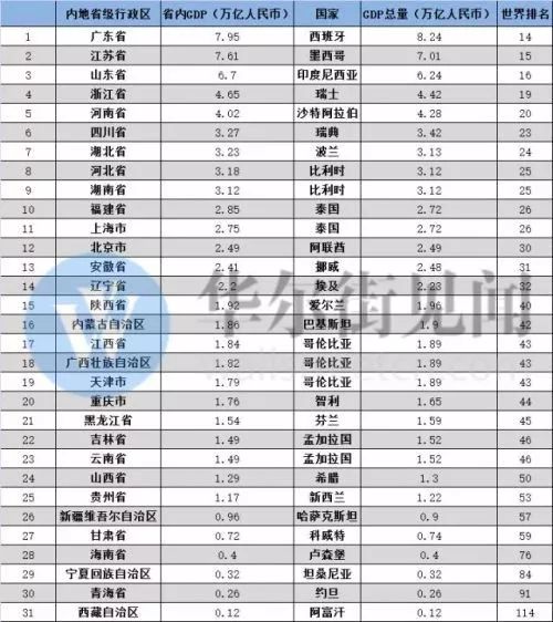 成都gdp超过哪些省份_中国经济最强的两个省,每个省都有两个城市GDP过一万亿(3)