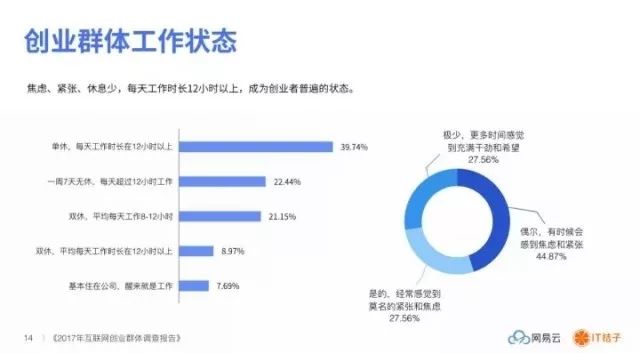 盘点│2017 互联网创业群体调查——缺人缺钱、每天工作 12 小时