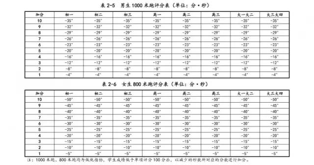 必读体测仪器测量标准