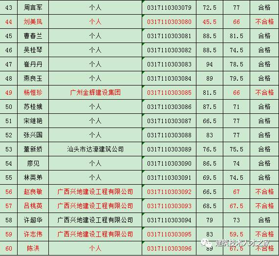 11月14日信号司索工考核情况表