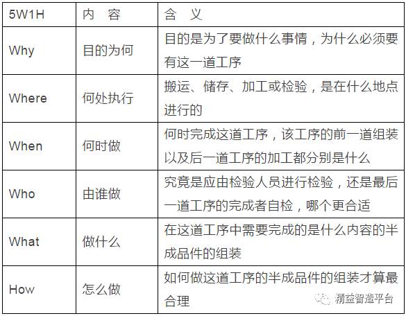 5w1h方法记录生产线的每一道工序流程,并针对流程提出问题:why,where