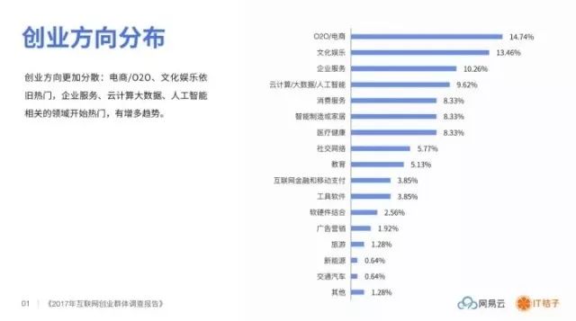 盘点│2017 互联网创业群体调查——缺人缺钱、每天工作 12 小时