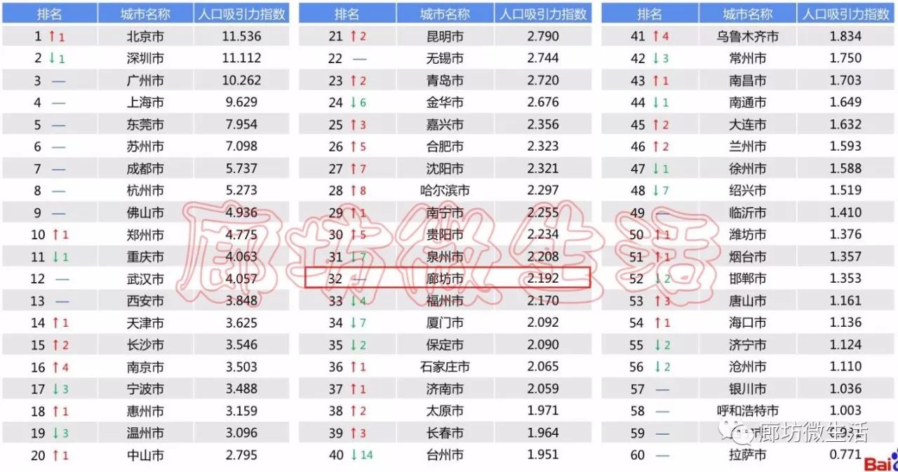 廊坊市区人口数量_最新 环京人口流动地图,通州与北三县人群最心酸(2)